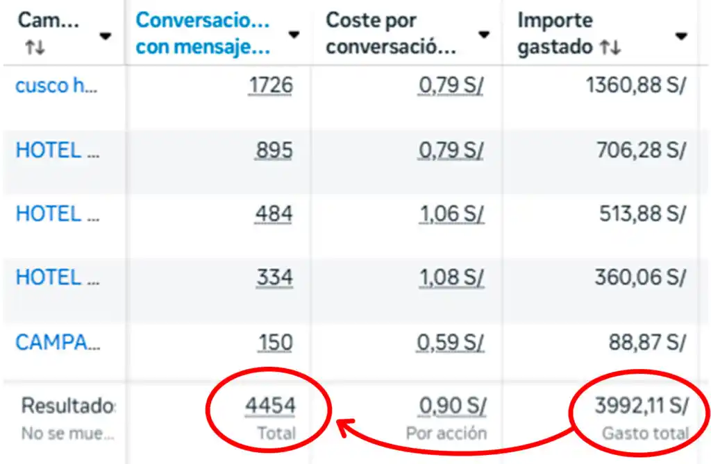 Caso de éxito de la agencia Impulso Express logrando más de 4450 mensajes en Meta Ads.
