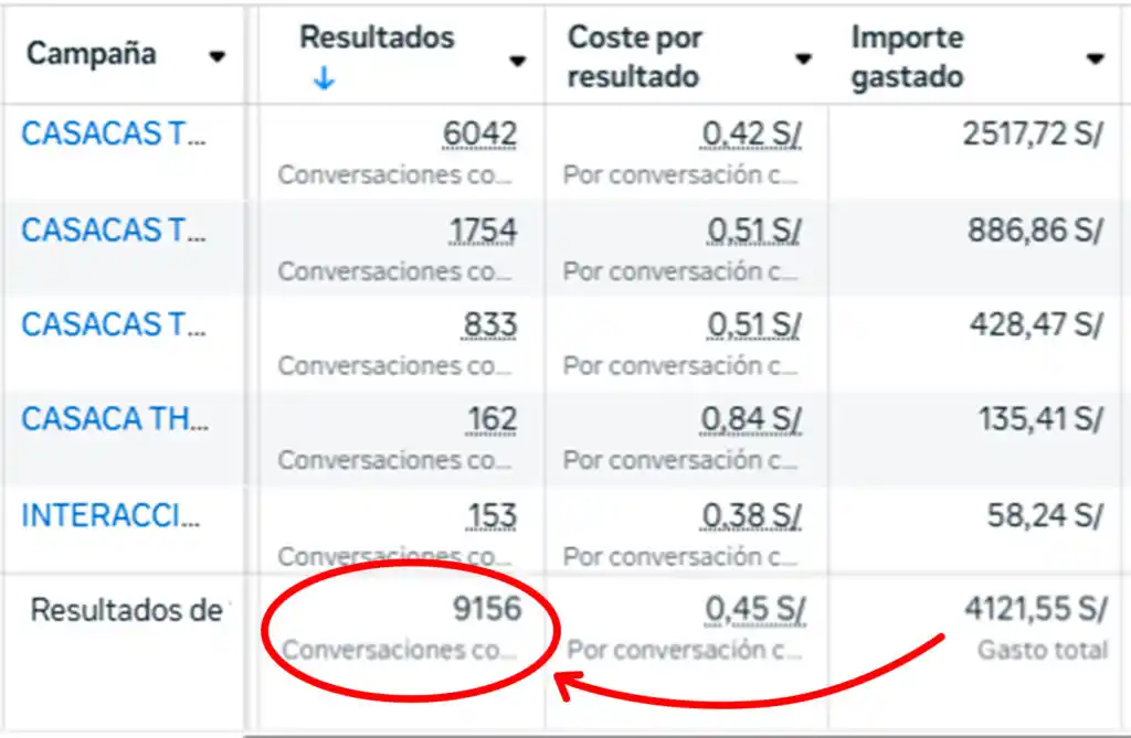 Reporte de costo por mensaje a S/. 0.90 en Facebook Ads para sector hotelero